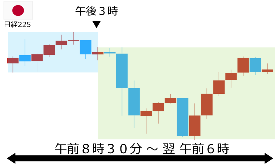 くりっく株365 日経225チャート