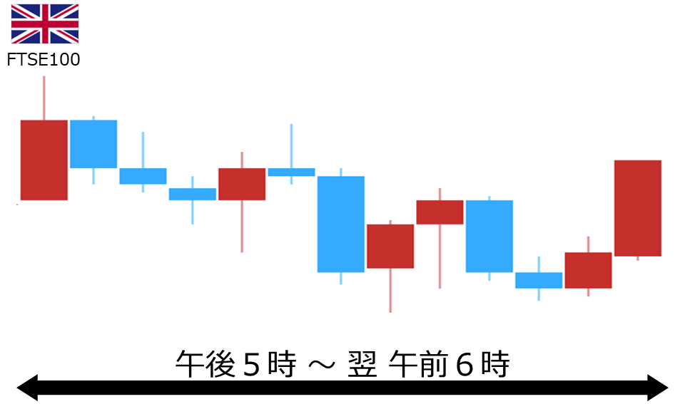 くりっく株365 FTSE100チャート