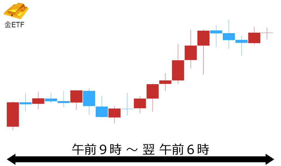 くりっく株365 金ETFチャート