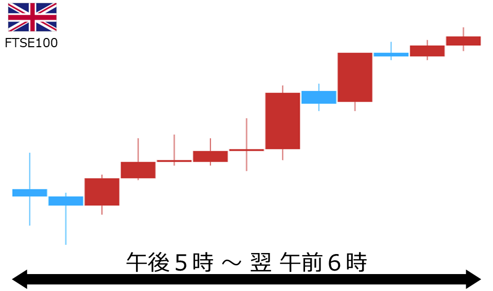 くりっく株365 FTSE100チャート
