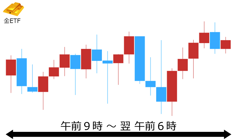 くりっく株365 金ETFチャート