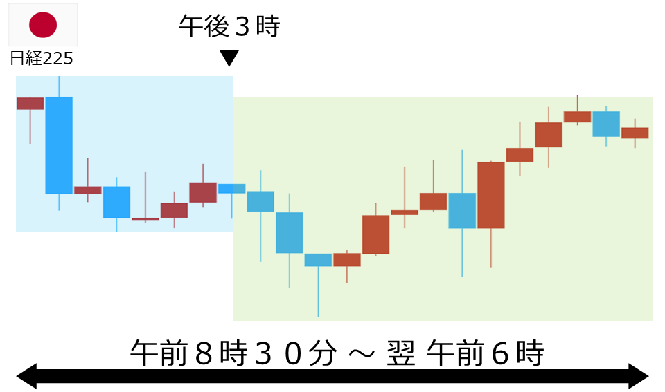 くりっく株365 日経225チャート