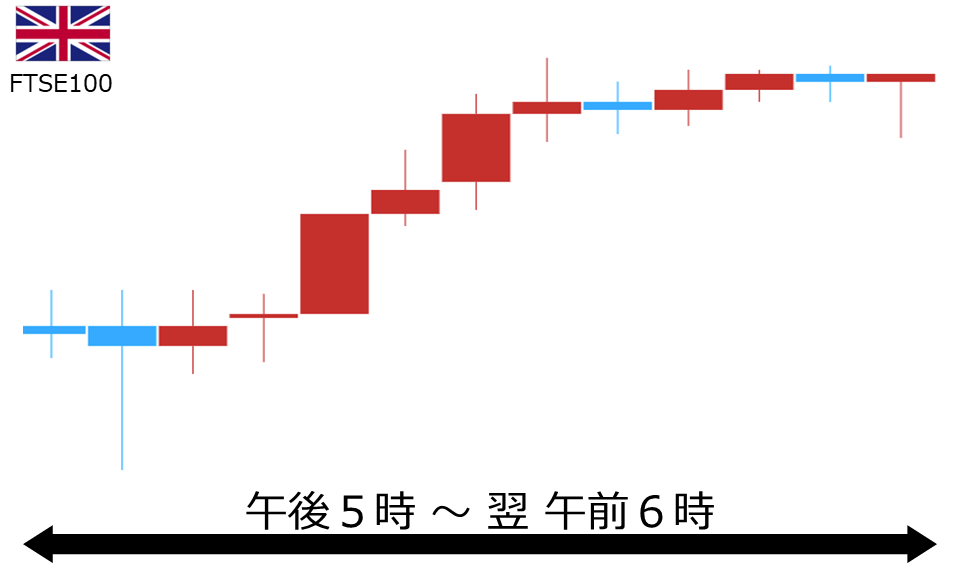 くりっく株365 FTSE100チャート