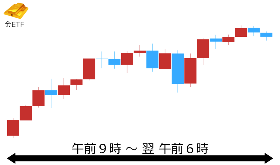 くりっく株365 金ETFチャート