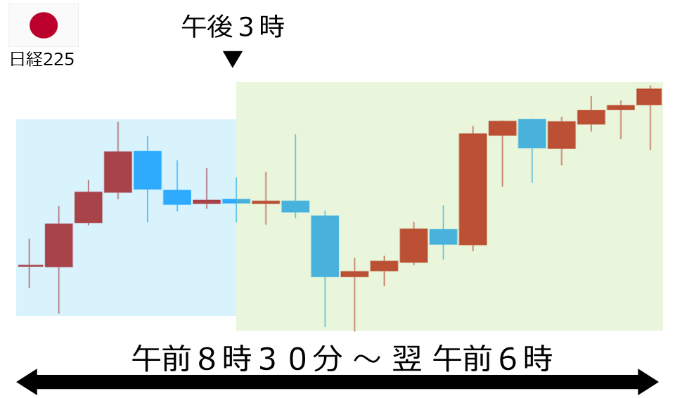くりっく株365 日経225チャート