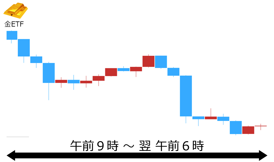 くりっく株365 金ETFチャート