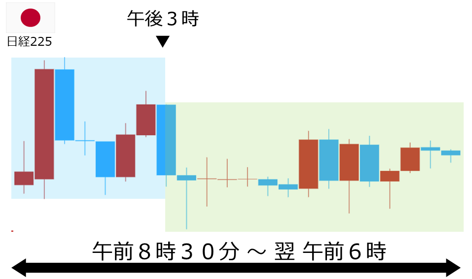 くりっく株365 日経225チャート
