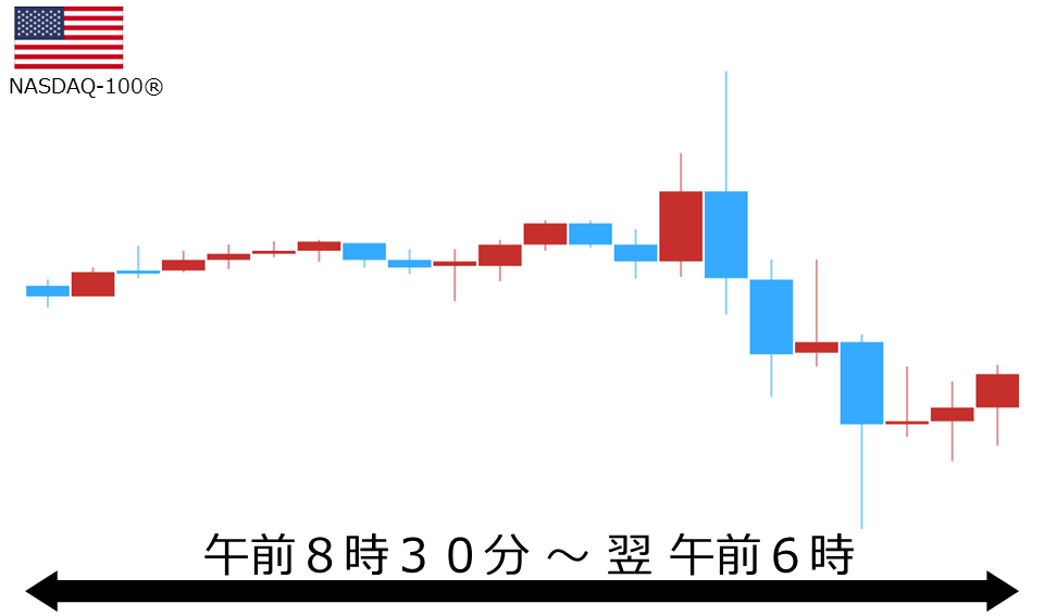 くりっく株365 NASDAQ-100チャート