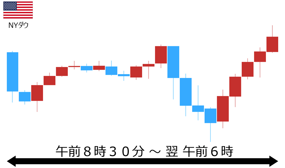 くりっく株365 NYダウチャート