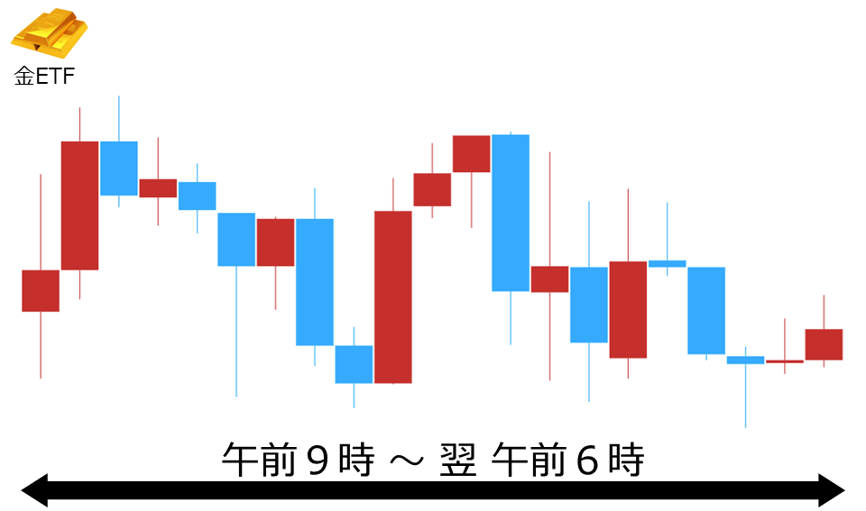 くりっく株365 金ETFチャート