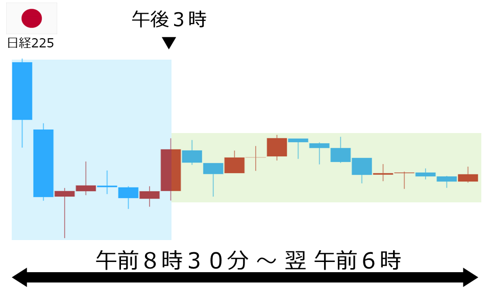 くりっく株365 日経225チャート