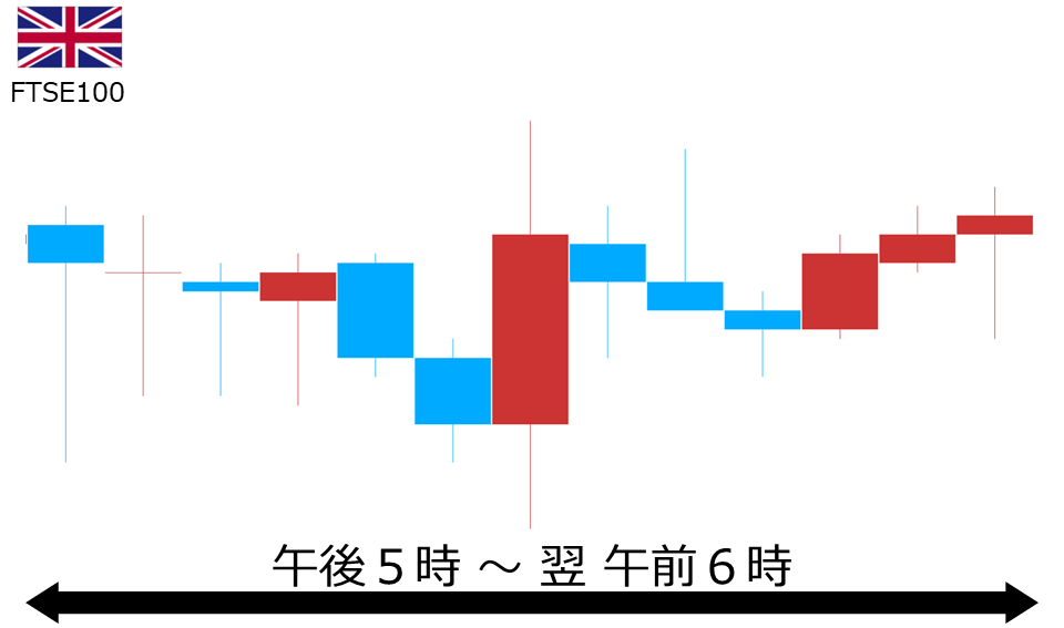 くりっく株365 FTSE100チャート