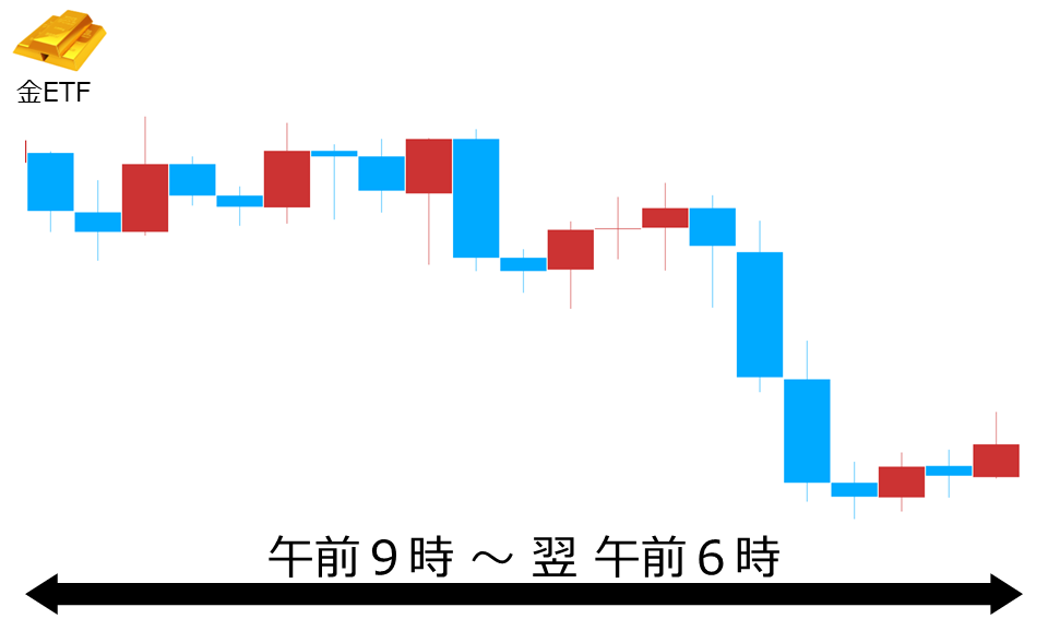 くりっく株365 金ETFチャート