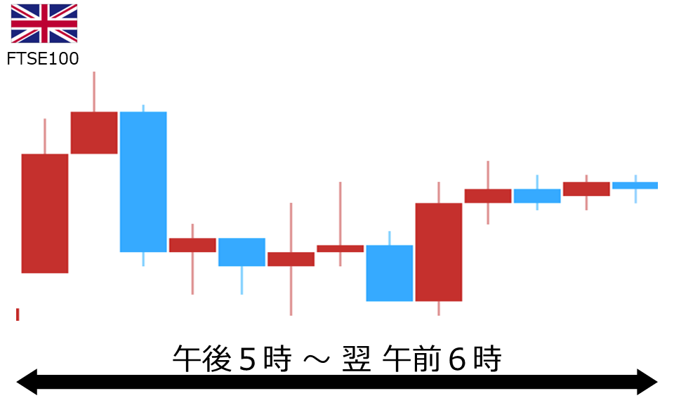 くりっく株365 FTSE100チャート