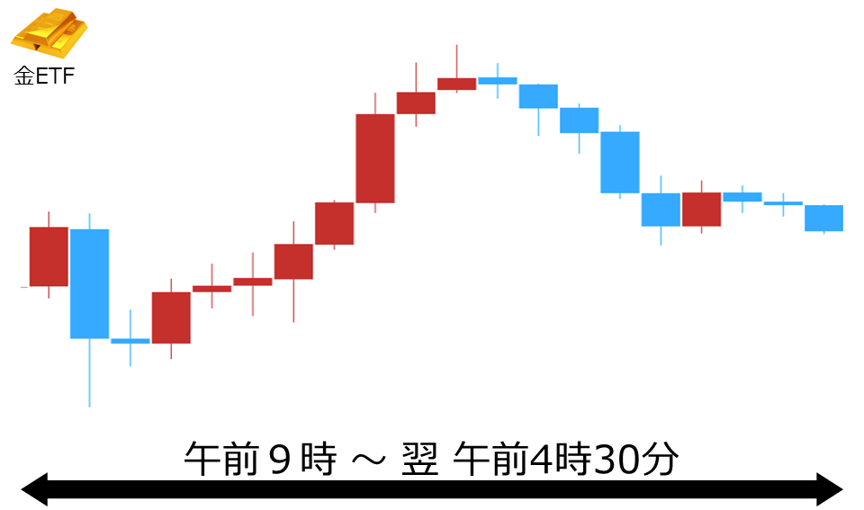 くりっく株365 金ETFチャート