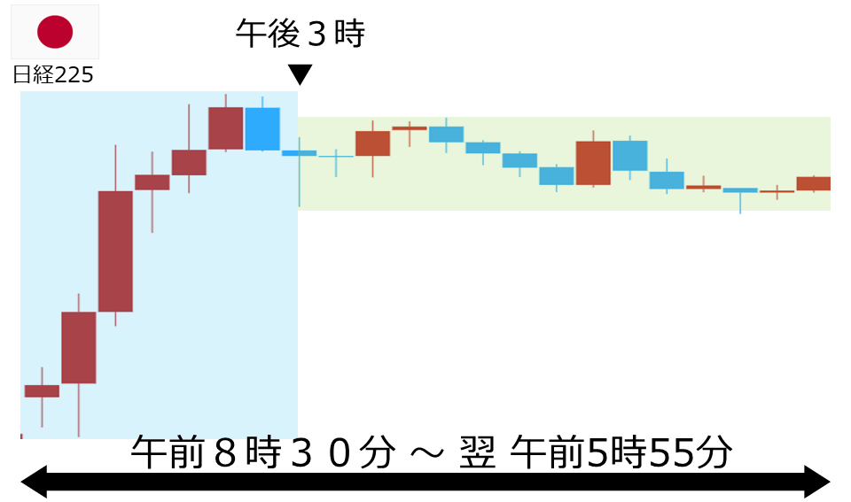 くりっく株365 日経225チャート