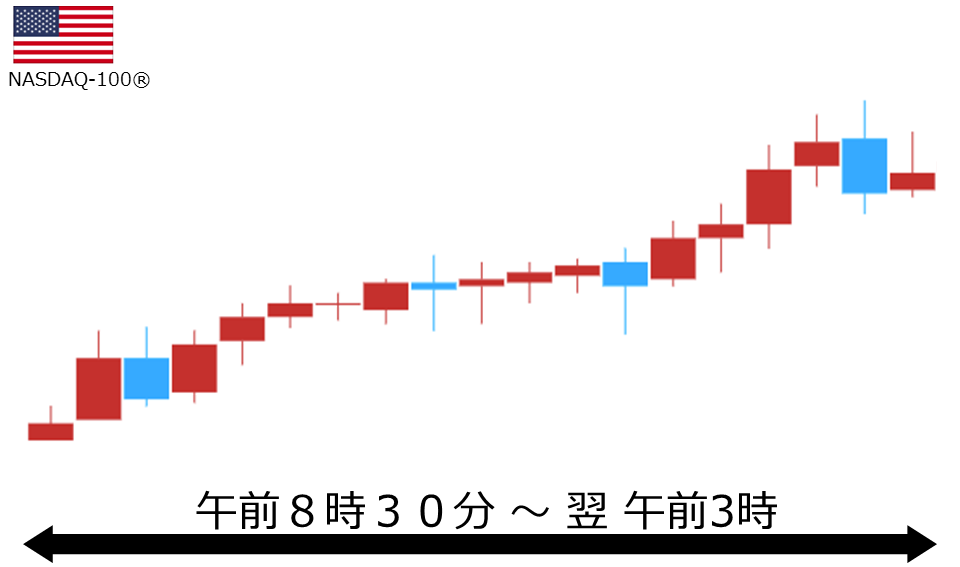 くりっく株365 NASDAQ-100チャート
