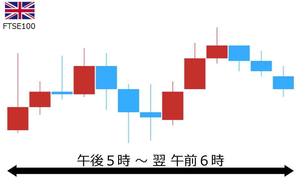 くりっく株365 FTSE100チャート