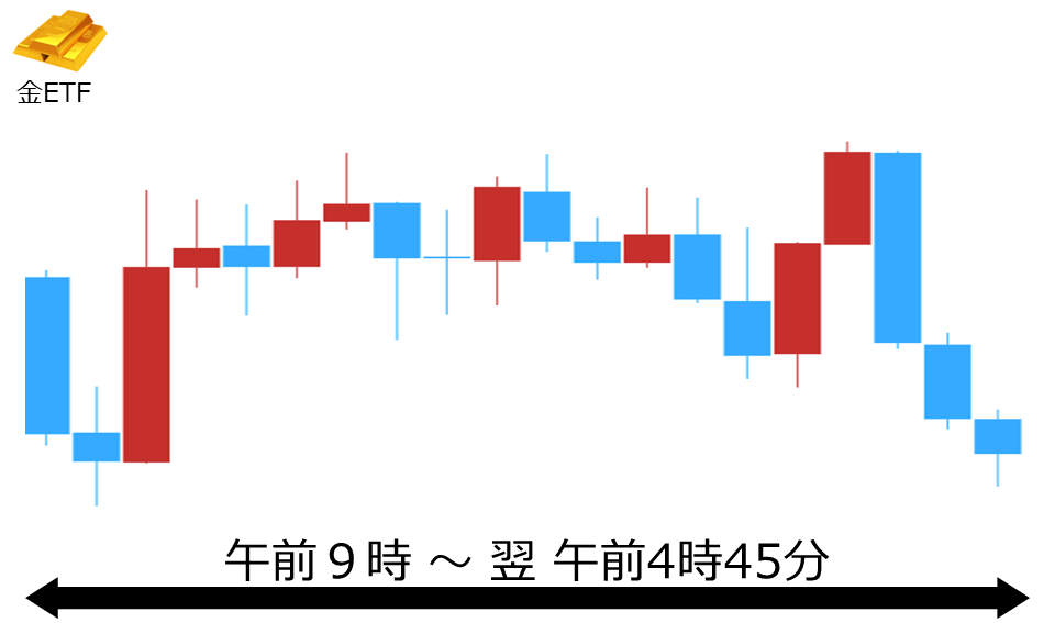 くりっく株365 金ETFチャート