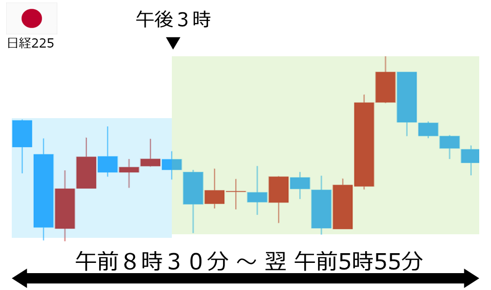 くりっく株365 日経225チャート