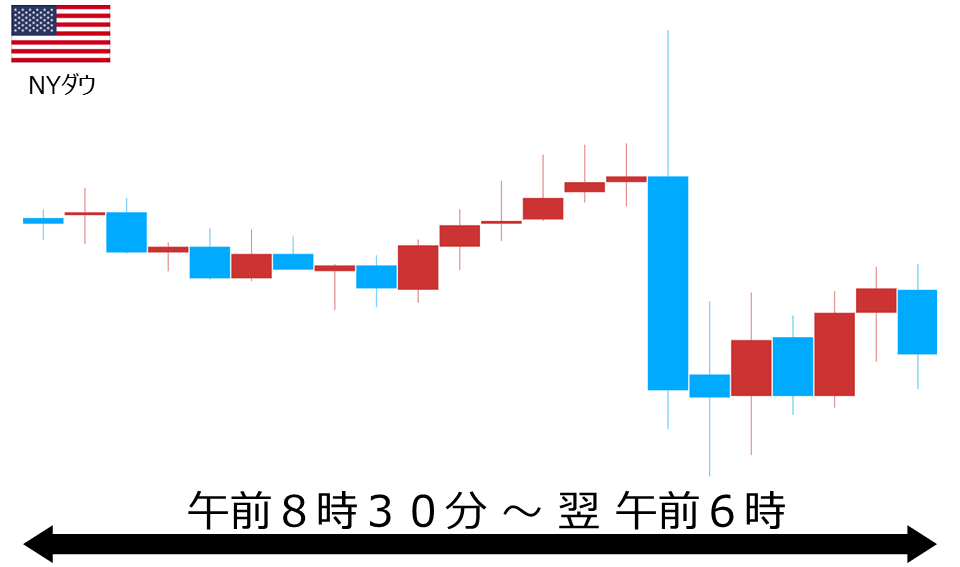 くりっく株365 NYダウチャート