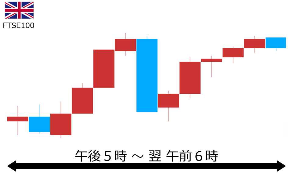 くりっく株365 FTSE100チャート