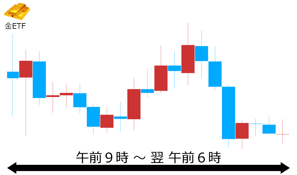 くりっく株365 金ETFチャート
