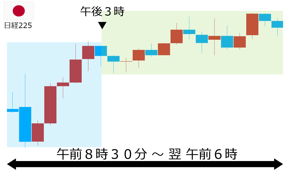 くりっく株365 日経225チャート