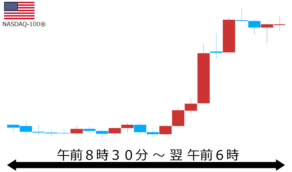 くりっく株365 NASDAQ-100チャート