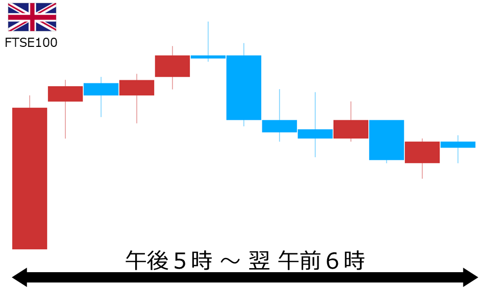くりっく株365 FTSE100チャート