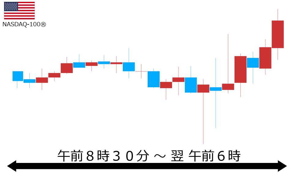 くりっく株365 NASDAQ-100チャート