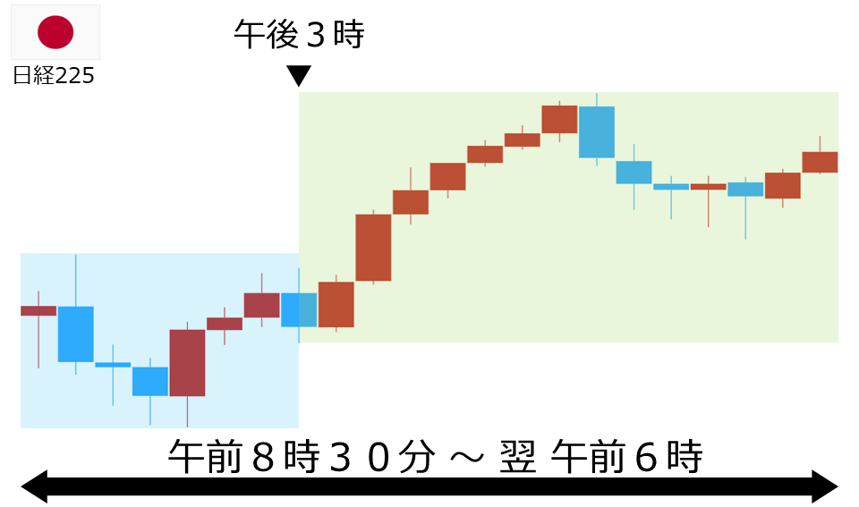 くりっく株365 日経225チャート