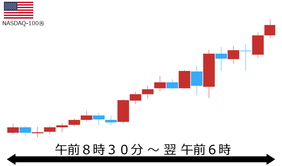 くりっく株365 NASDAQ-100チャート