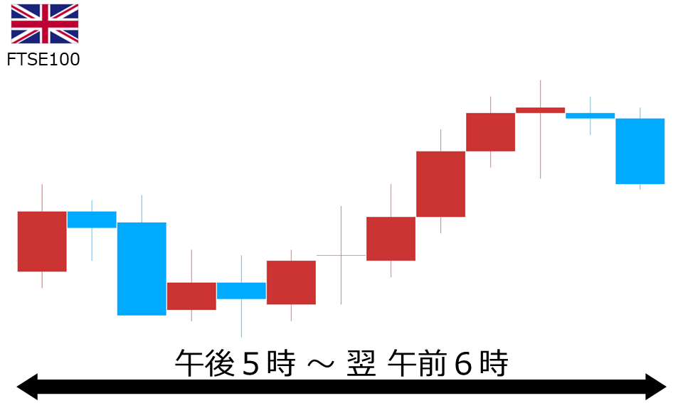 くりっく株365 FTSE100チャート