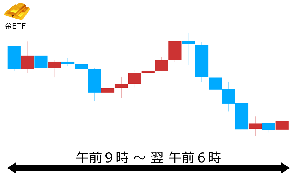 くりっく株365 金ETFチャート