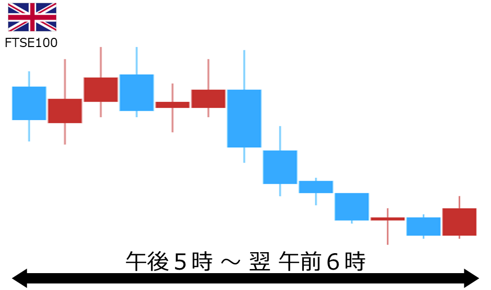 くりっく株365 FTSE100チャート