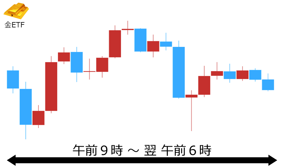 くりっく株365 金ETFチャート