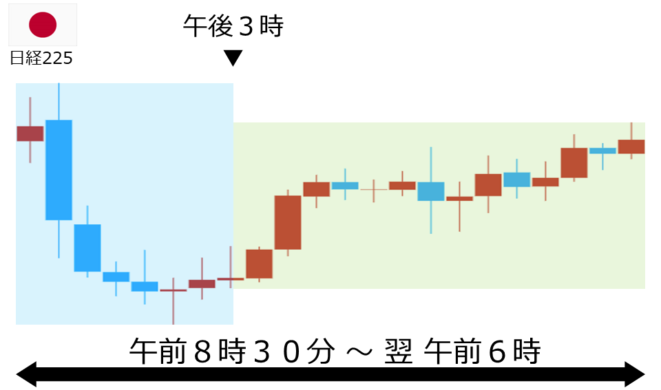くりっく株365 日経225チャート