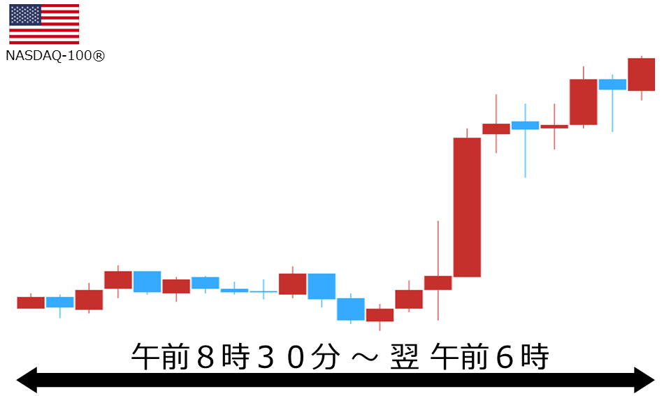 くりっく株365 NASDAQ-100チャート