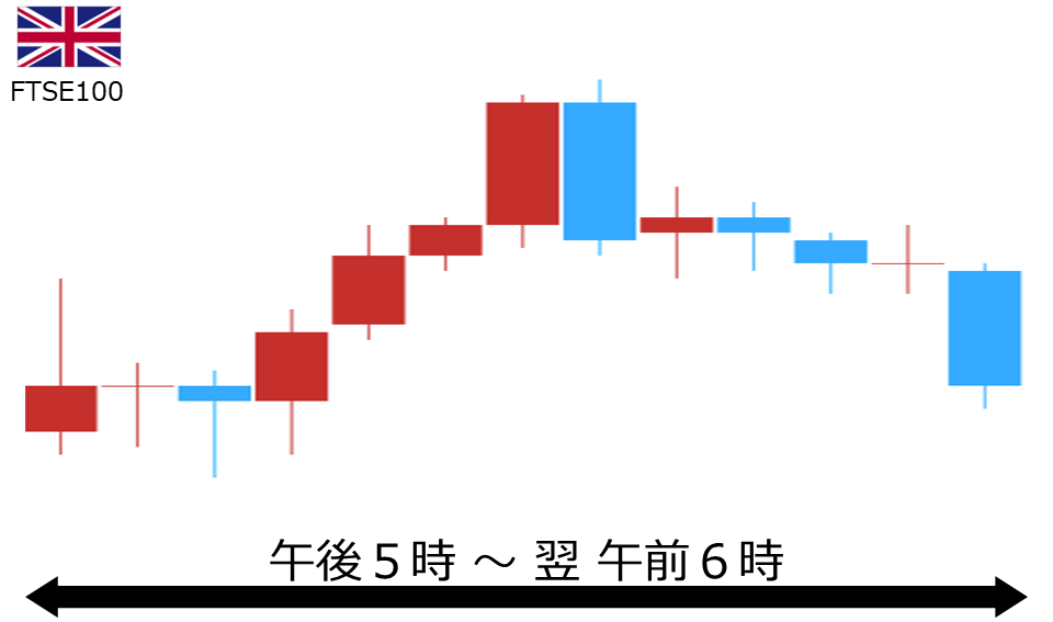 くりっく株365 FTSE100チャート