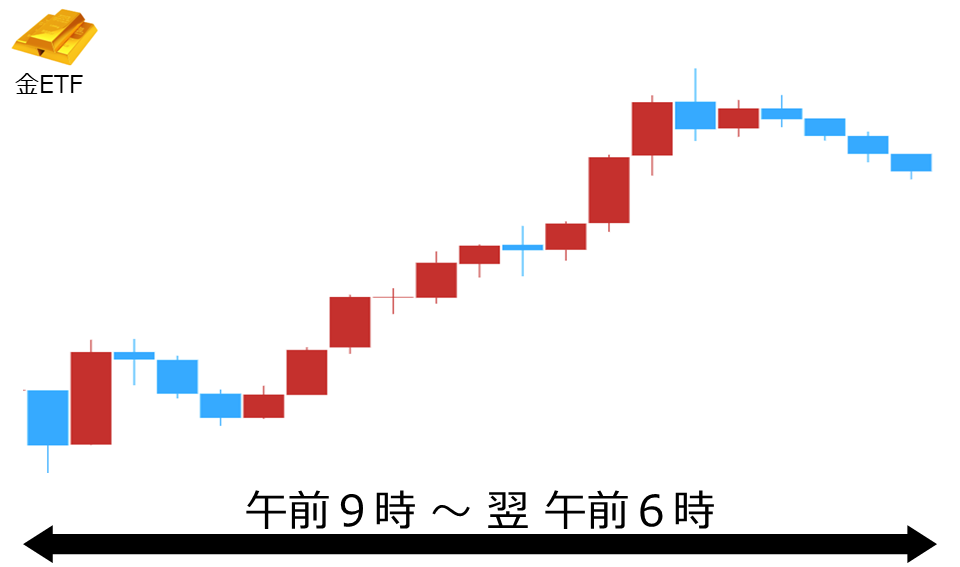 くりっく株365 金ETFチャート