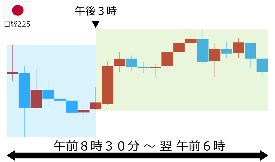 くりっく株365 日経225チャート