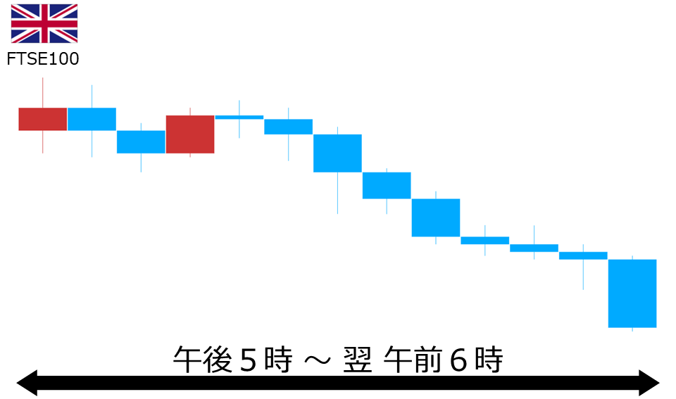 くりっく株365 FTSE100チャート