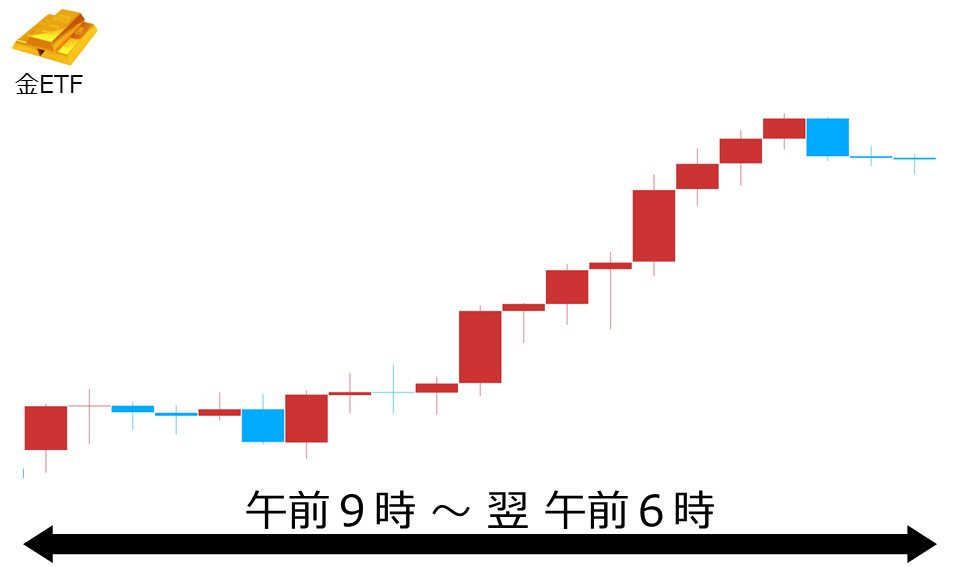 くりっく株365 金ETFチャート