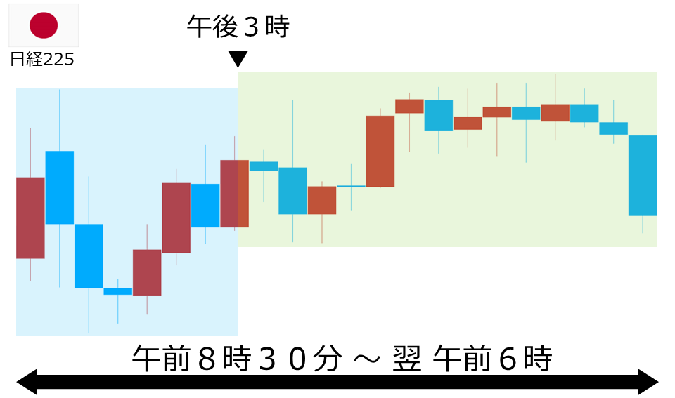くりっく株365 日経225チャート