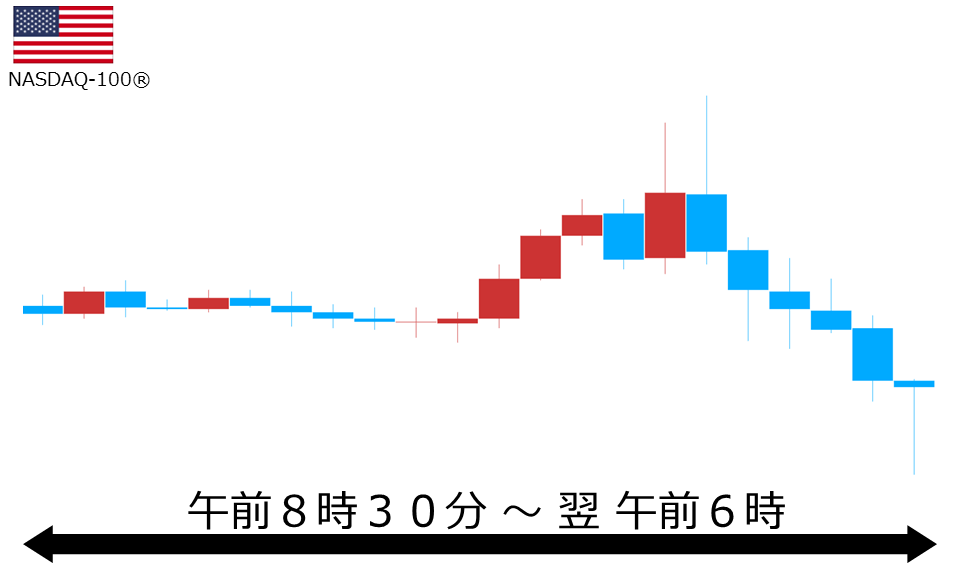 くりっく株365 NASDAQ-100チャート