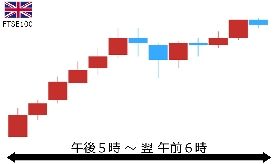 くりっく株365 FTSE100チャート
