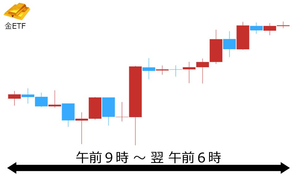 くりっく株365 金ETFチャート