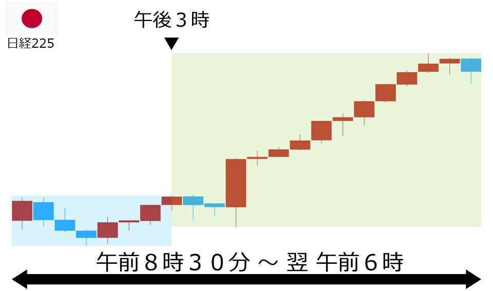 くりっく株365 日経225チャート