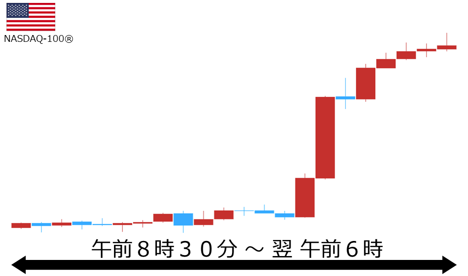 くりっく株365 NASDAQ-100チャート